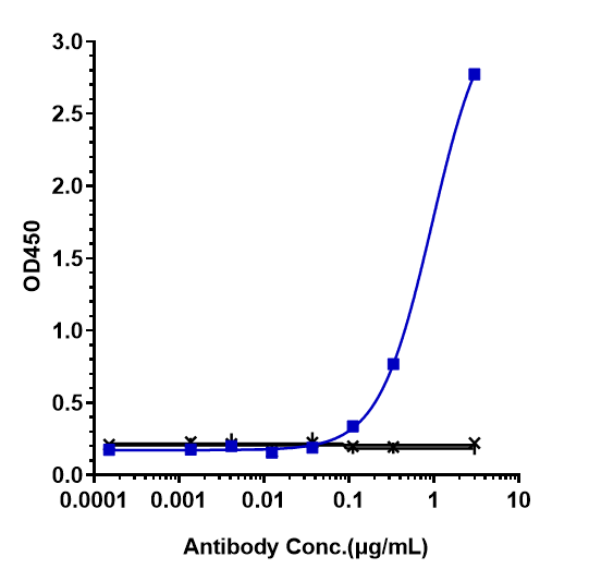 Immobilized N His HSA human Amyloid beta(APP) at 2 ug/mL can bind beta Amyloid Antibody (aducanumab), EC50=0.9454 ug/mL.