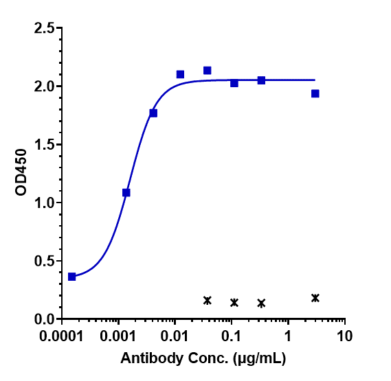 Immobilized human CLDN6 VLP at 8 ug/mL can bind Claudin-6 Antibody (IMAB027) - Humanized, EC50=0.001599 ug/mL.