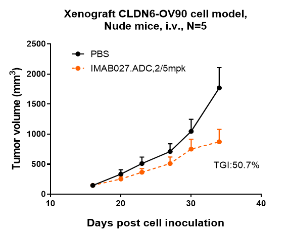 IMAB027 inhibited the tumor growth of OV90 on Balb/c nude mice. The result showed significant anti-tumor effects, with an tumor inhibition rate (TGI) of 50.7% at 5 mpk at D34.