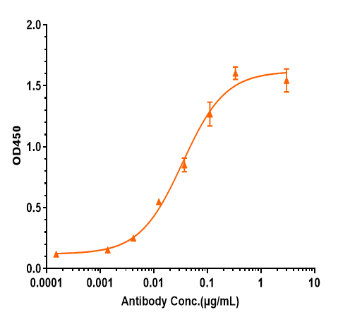 Immobilized Human Amyloid Beta（1-42）, No Tag at 2 ug/mL can bind beta Amyloid Antibody (DLX212), EC50=1.499 ug/mL.