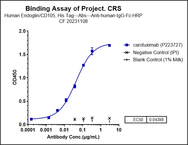 Immobilized Human Endoglin/CD105, His Tag at  2 μg/mL (30 μL/well) can bind carotuximab(P223727) with the EC50 of 0.04398 μg/mL.