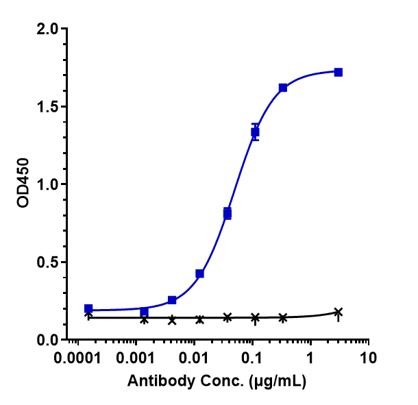 Immobilized human CTLA 4 His at 2 ug/mL can bind CTLA-4 Antibody (Antitope patent anti-CTLA4) - Humanized, EC50=0.04907 ug/mL.