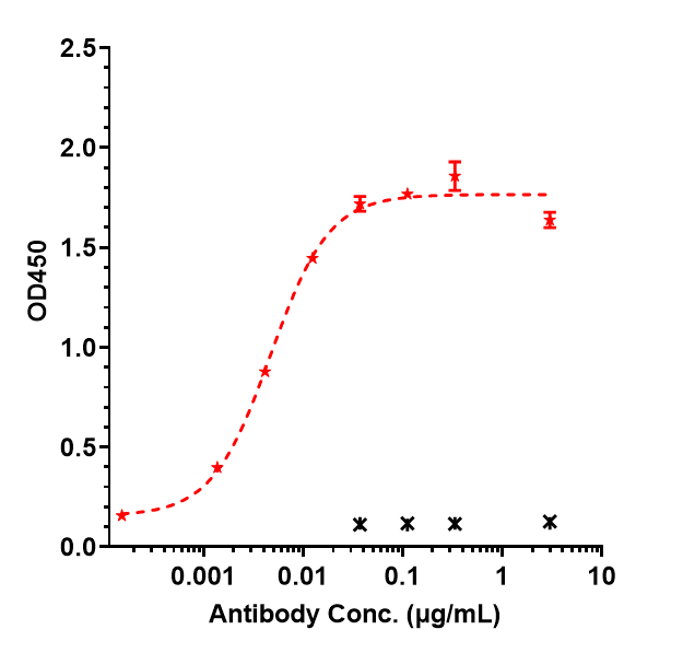 Immobilized human Cadherin-17,  His Tag at 2 ug/mL can bind Cadherin-17 Antibody (10C12) - Humanized, EC50=0.00468 ug/mL.