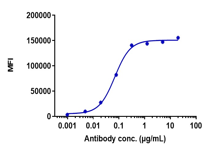 Human Cadherin-17 HEK293 cells were stained with Cadherin-17 Antibody (10C12) - Humanized and negative control protein respectively, washed and then followed by PE and analyzed with FACS, EC50=0.06889 ug/mL.