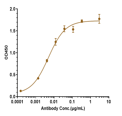 Immobilized Human Amyloid Beta（1-42）, No Tag at 2 ug/mL can bind beta Amyloid Antibody (Georgetown U. patent anti-Amyloid Beta) - Humanized, EC50=0.005037 ug/mL.