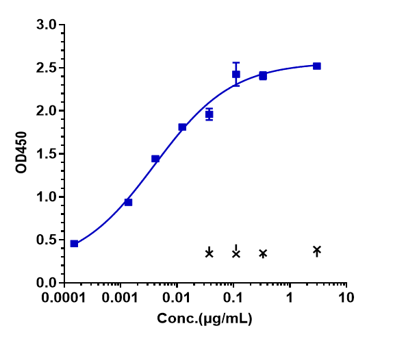 Immobilized human FGFR3IIIb His at 2 ug/mL can bind FGFR3 Antibody (vofatamab), EC50=0.00402 ug/mL.