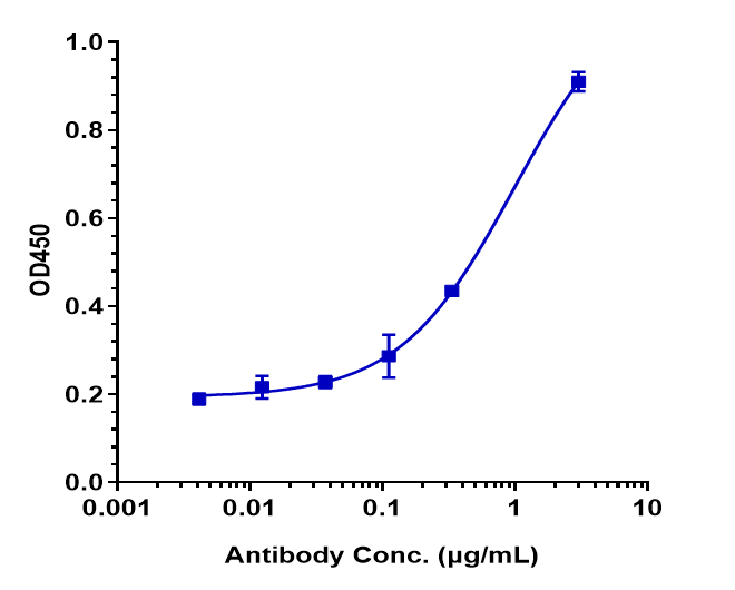 Immobilized human FGFR4 FC   at 2 ug/mL can bind FGFR4 Antibody (U3-1784), EC50=0.6894 ug/mL.