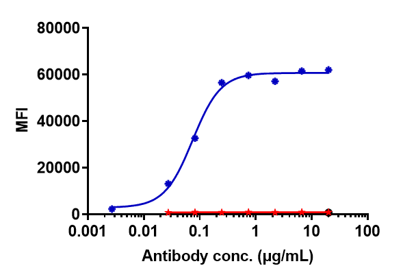 Human LIV-1 CHO Cell Line were stained with ladiratuzumab  and negative control protein respectively, washed and then followed by PE and analyzed with FACS,EC50=0.0746 ug/mL.