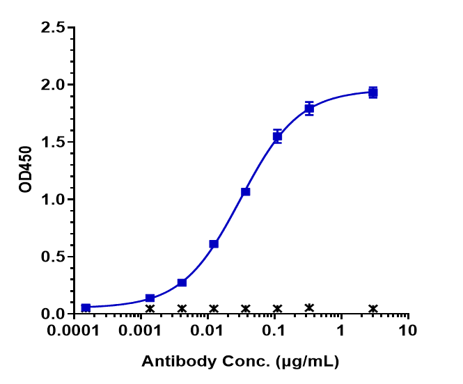 Immobilized FcRn (FCGRT) His+FcRn (B2M) at 2 ug/mL can bind FCRN/FCGRT Antibody (orilanolimab) - Humanized, EC50=0.0311 ug/mL.