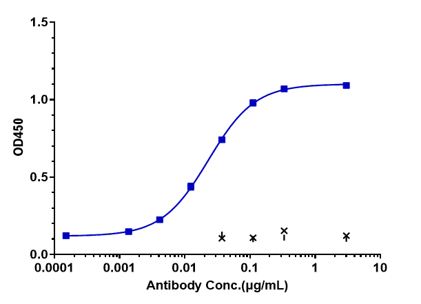 Immobilized Human PDCD1/PD-1/CD279,  Fc Tag  can bind PD-1 Antibody (prolgolimab) - Humanized, The EC50 was approximately 0.02294 ug/mL.