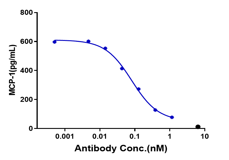 OSMR beta Antibody (vixarelimab) - IgG4SP MCP-1 secretion was evaluated using NHDF. The IC50 was approximately 0.0812 nM.