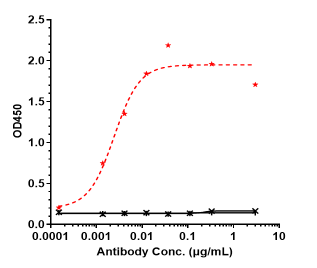 Immobilized human OSMR His at 2 ug/mL can bind OSMR beta Antibody (vixarelimab) - IgG4SP, EC50=0.0024 ug/mL.