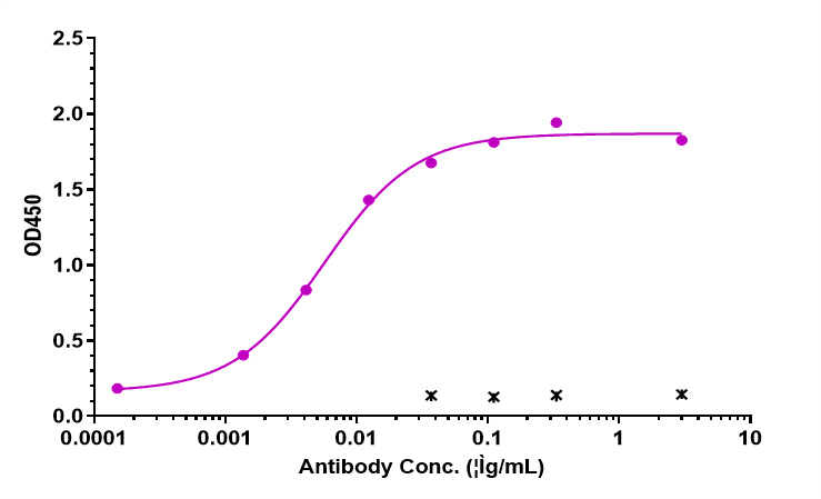 Immobilized Mouse GDF15 / MIC-1, His Tag at 2 ug/mL can bind GDF-15 Antibody (ponsegromab) - Humanized, EC50=0.005700 ug/mL