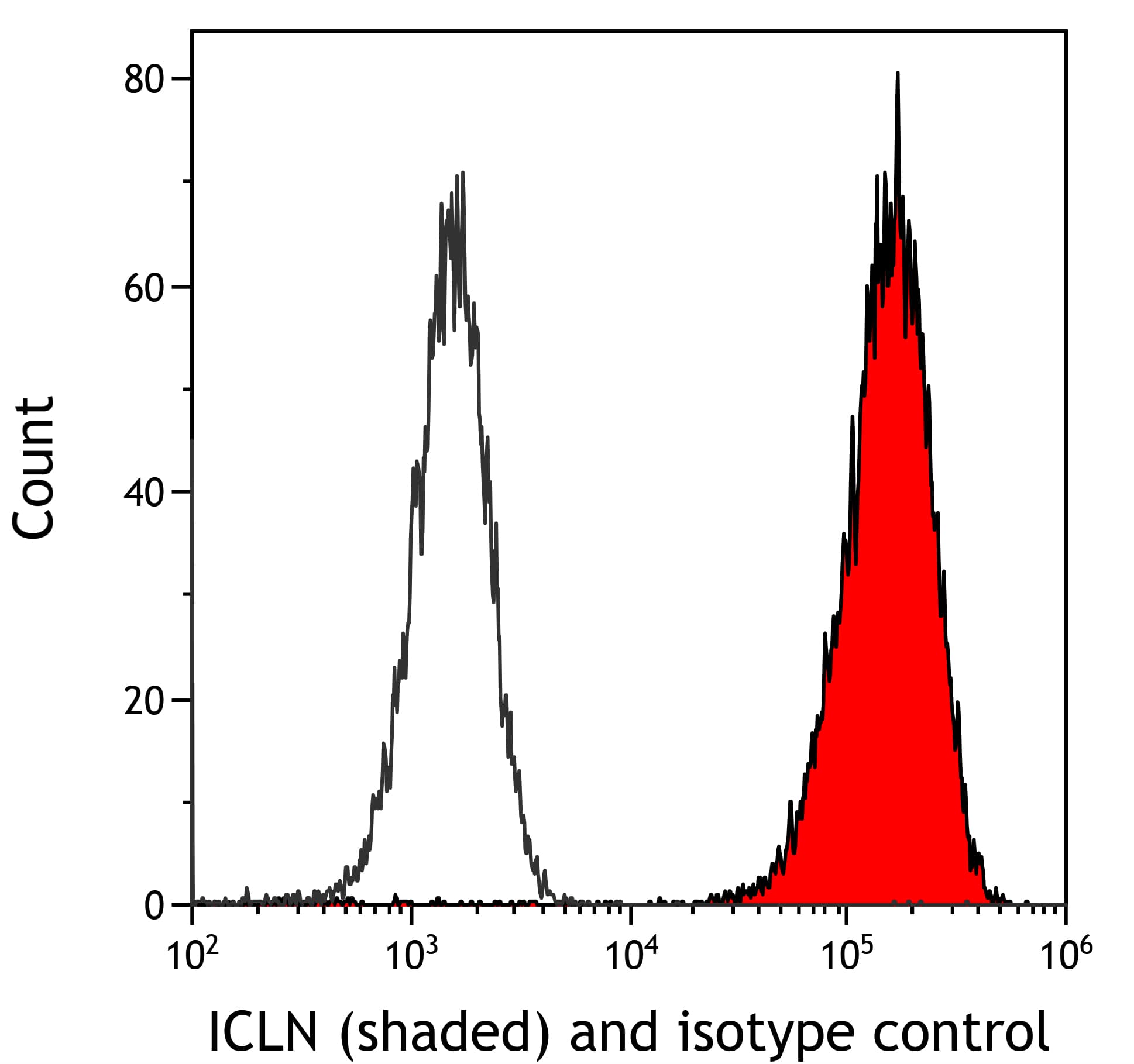 Flow Cytometry CLNS1A Antibody