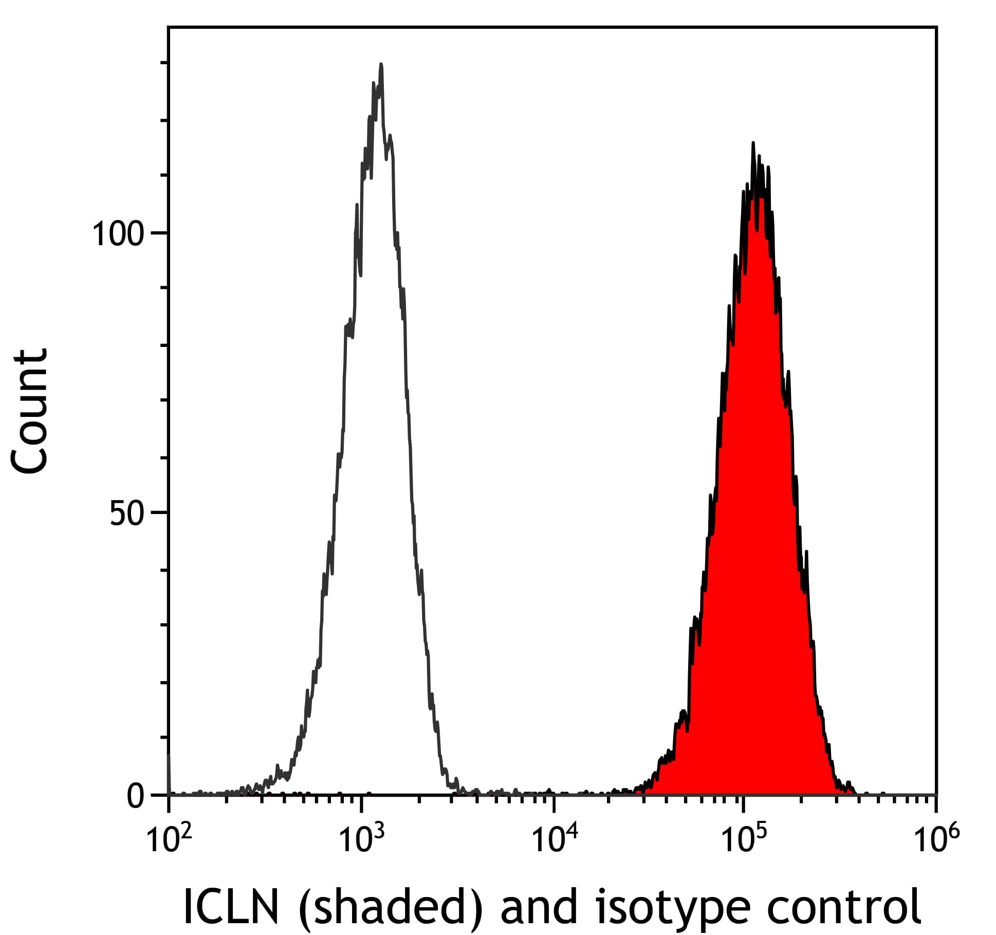 Flow Cytometry CLNS1A Antibody