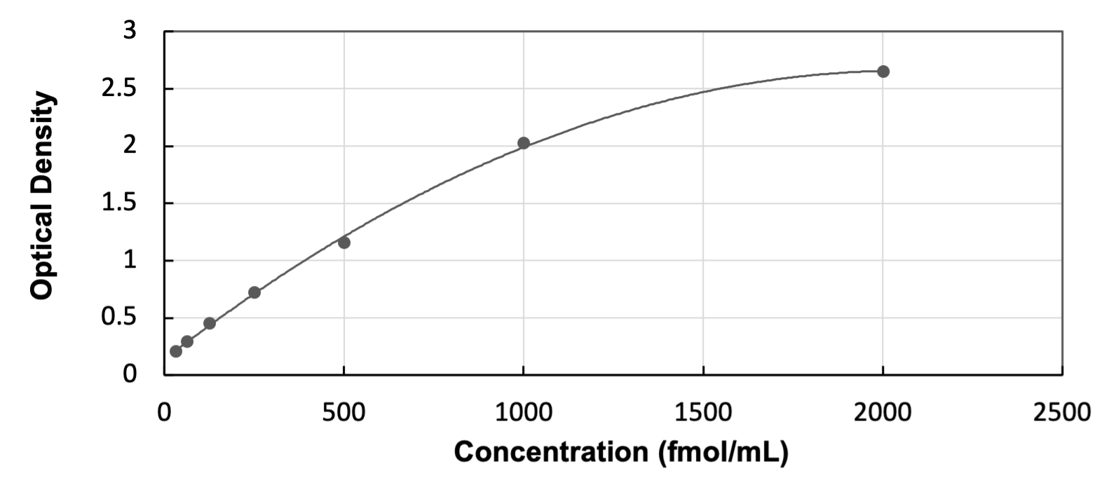 ELISA: Human Guanylin ELISA Kit (Colorimetric) [NBP3-31851] - Standard Curve Reference