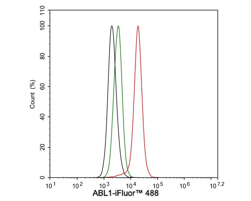 Flow Cytometry: c-Abl Antibody (PSH04-08) [NBP3-31990] - Flow cytometric analysis of HeLa cells labeling c-Abl. Cells were fixed and permeabilized. Then stained with the primary antibody (NBP3-31990, 1μg/mL) (red) compared with Rabbit IgG Isotype Control (green). After incubation of the primary antibody at +4℃ for an hour, the cells were stained with a iFluor™ 488 conjugate-Goat anti-Rabbit IgG Secondary antibody at 1/1,000 dilution for 30 minutes at +4℃. Unlabelled sample was used as a control (cells without incubation with primary antibody; black).