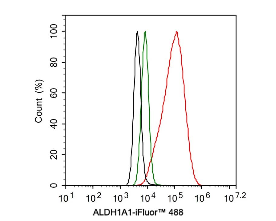 Flow Cytometry: Aldehyde Dehydrogenase 1-A1/ALDH1A1 Antibody (8F1-R) [NBP3-32019] - Flow cytometric analysis of A549 cells labeling Aldehyde Dehydrogenase 1-A1/ALDH1A1. Cells were fixed and permeabilized. Then stained with the primary antibody (NBP3-32019, 1μg/mL) (red) compared with Mouse IgG1 Isotype Control (green). After incubation of the primary antibody at +4℃ for an hour, the cells were stained with a iFluor™ 488 conjugate-Goat anti-Mouse IgG Secondary antibody at 1/1,000 dilution for 30 minutes at +4℃. Unlabelled sample was used as a control (cells without incubation with primary antibody; black).