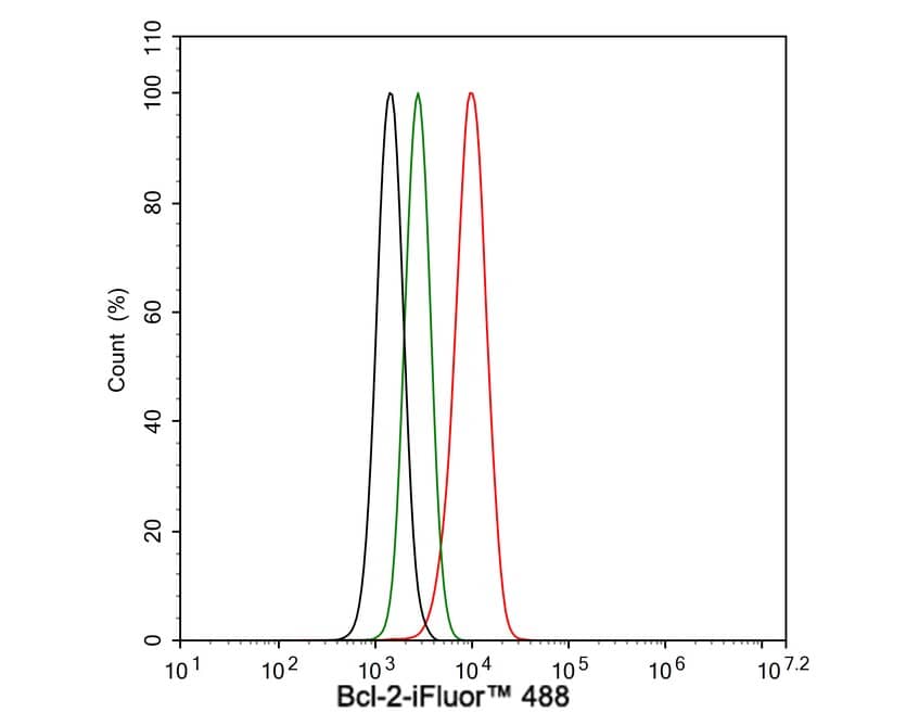 Flow Cytometry: Bcl-2 Antibody (9F3-R) [NBP3-32072] - Flow cytometric analysis of THP-1 cells labeling Bcl-2. Cells were fixed and permeabilized. Then stained with the primary antibody (NBP3-32072, 1μg/mL) (red) compared with Mouse IgG1 Isotype Control (green). After incubation of the primary antibody at +4℃ for an hour, the cells were stained with a iFluor™ 488 conjugate-Goat anti-Mouse IgG Secondary antibody at 1/1,000 dilution for 30 minutes at +4℃. Unlabelled sample was used as a control (cells without incubation with primary antibody; black).
