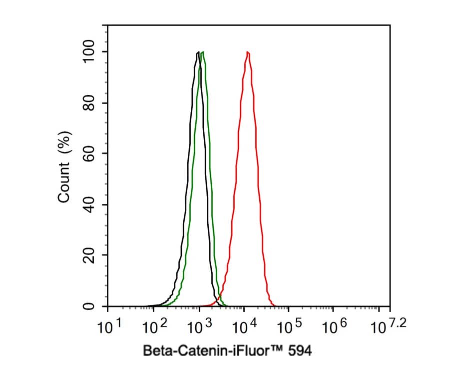Flow Cytometry: beta-Catenin Antibody (A6-F8-R) [NBP3-32079] - Flow cytometric analysis of MCF7 cells labeling beta-Catenin. Cells were fixed and permeabilized. Then stained with the primary antibody (NBP3-32079, 1μg/mL) (red) compared with Mouse IgG1 Isotype Control (green). After incubation of the primary antibody at +4℃ for an hour, the cells were stained with a iFluor™ 594 conjugate-Goat anti-Mouse IgG Secondary antibody at 1/1,000 dilution for 30 minutes at +4℃. Unlabelled sample was used as a control (cells without incubation with primary antibody; black).