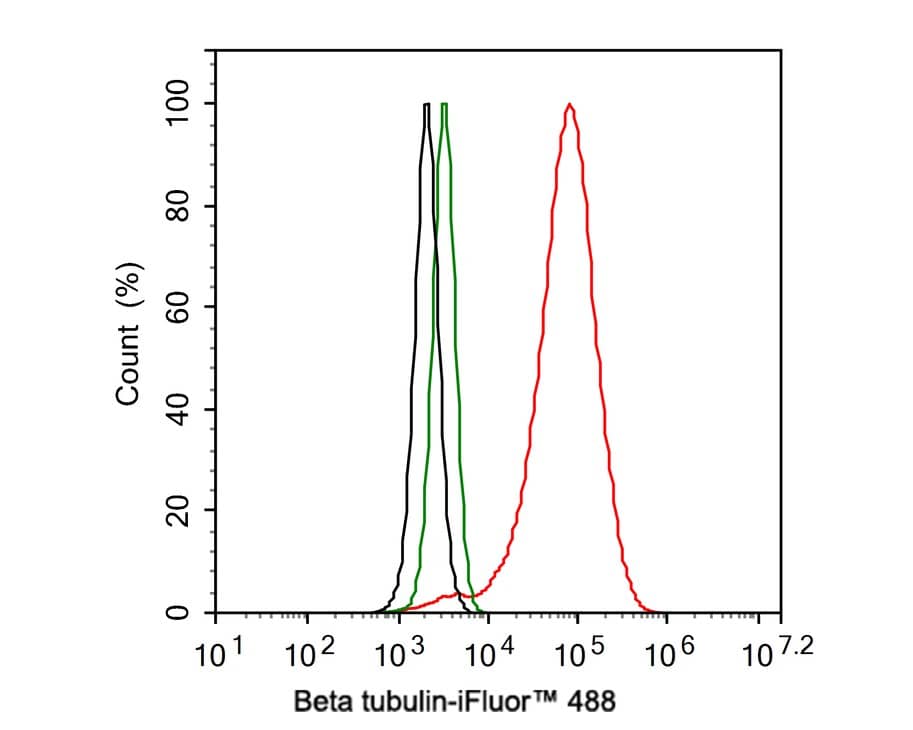 Flow Cytometry: beta Tubulin Antibody (A1-A4-R) [NBP3-32081] - Flow cytometric analysis of HeLa cells labeling beta Tubulin. Cells were fixed and permeabilized. Then stained with the primary antibody (NBP3-32081, 1μg/mL) (red) compared with Mouse IgG1 Isotype Control (green). After incubation of the primary antibody at +4℃ for an hour, the cells were stained with a iFluor™ 488 conjugate-Goat anti-Mouse IgG Secondary antibody at 1/1,000 dilution for 30 minutes at +4℃. Unlabelled sample was used as a control (cells without incubation with primary antibody; black).