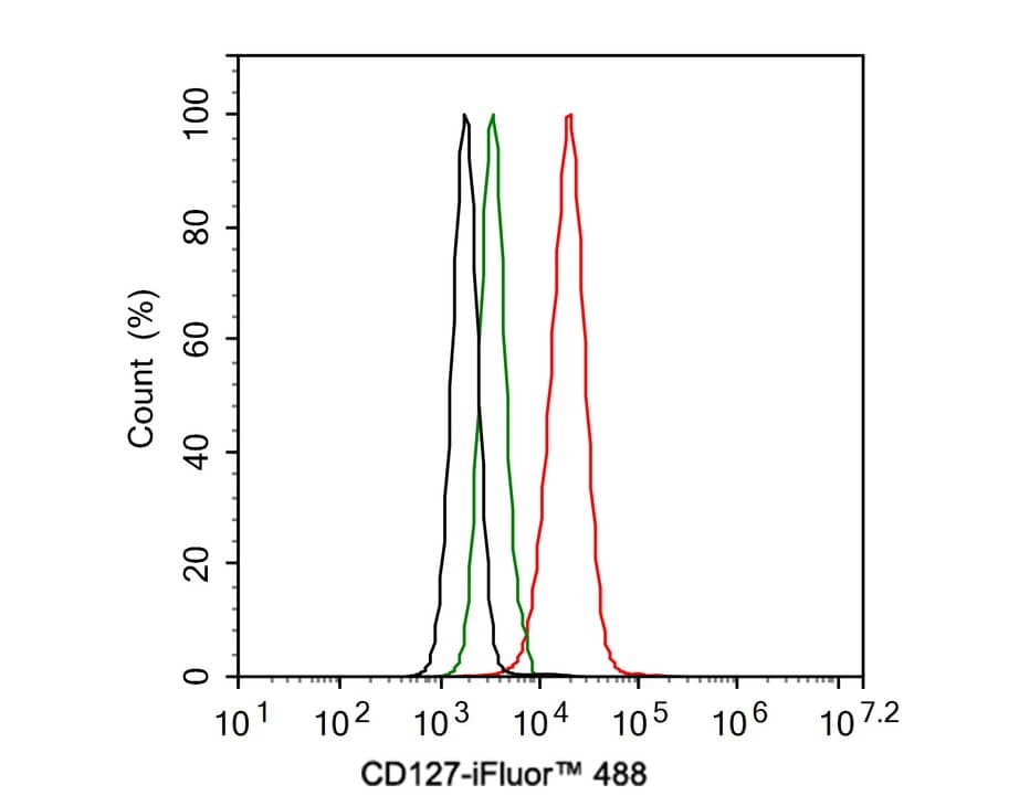 Flow Cytometry: IL-7R alpha/CD127 Antibody (JE37-10) [NBP3-32122] - Flow cytometric analysis of K-562 cells labeling IL-7R alpha/CD127. Cells were fixed and permeabilized. Then stained with the primary antibody (NBP3-32122, 1ug/ml) (red) compared with Rabbit IgG Isotype Control (green). After incubation of the primary antibody at +4℃ for an hour, the cells were stained with a iFluor™ 488 conjugate-Goat anti-Rabbit IgG Secondary antibody at 1/1,000 dilution for 30 minutes at +4℃. Unlabelled sample was used as a control (cells without incubation with primary antibody; black).