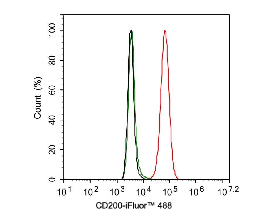 Flow Cytometry: CD200/OX2 Antibody (PSH01-48) [NBP3-32132] - Flow cytometric analysis of SK-MEL-28 cells labeling CD200/OX2. Cells were washed twice with cold PBS and resuspend. Then stained with the primary antibody (NBP3-32132, 1ug/ml) (red) compared with Rabbit IgG Isotype Control (green). After incubation of the primary antibody at +4℃ for an hour, the cells were stained with a iFluor™ 488 conjugate-Goat anti-Rabbit IgG Secondary antibody at 1/1,000 dilution for 30 minutes at +4℃. Unlabelled sample was used as a control (cells without incubation with primary antibody; black).