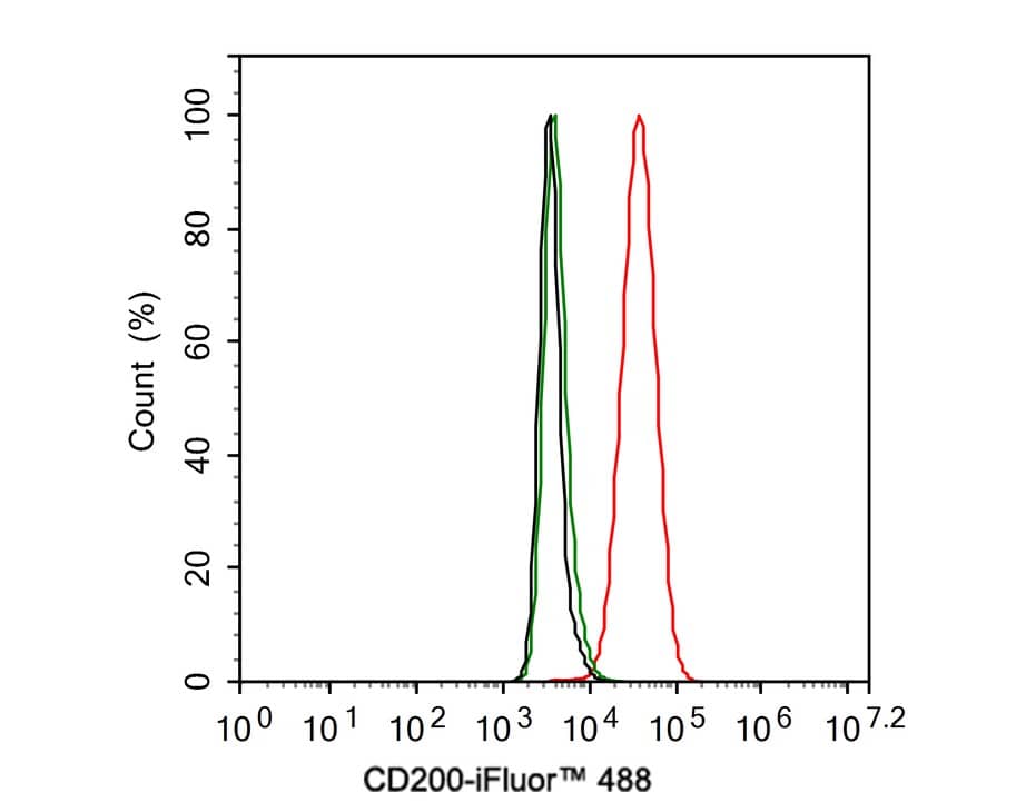 Flow Cytometry: CD200/OX2 Antibody (PSH01-49) [NBP3-32133] - Flow cytometric analysis of SK-MEL-28 cells labeling CD200/OX2. Cells were washed twice with cold PBS and resuspend. Then stained with the primary antibody (NBP3-32133, 1ug/ml) (red) compared with Rabbit IgG Isotype Control (green). After incubation of the primary antibody at +4℃ for an hour, the cells were stained with a iFluor™ 488 conjugate-Goat anti-Rabbit IgG Secondary antibody at 1/1,000 dilution for 30 minutes at +4℃. Unlabelled sample was used as a control (cells without incubation with primary antibody; black).