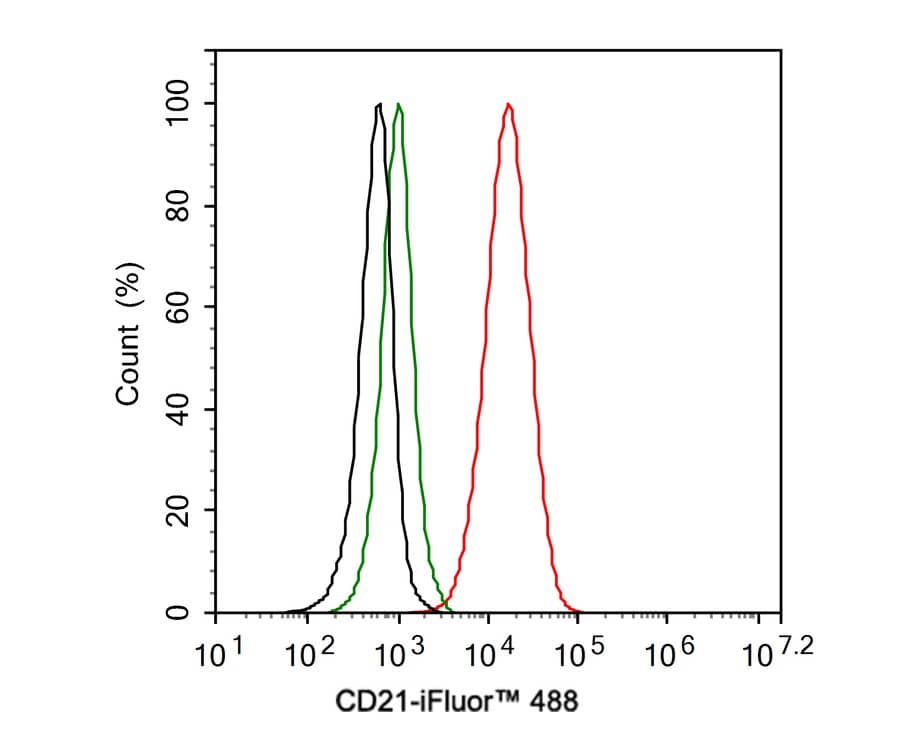 Flow Cytometry: CD21 Antibody (PD00-23) [NBP3-32135] - Flow cytometric analysis of Raji cells labeling CD21. Cells were fixed and permeabilized. Then stained with the primary antibody (NBP3-32135, 1ug/ml) (red) compared with Rabbit IgG Isotype Control (green). After incubation of the primary antibody at +4℃ for an hour, the cells were stained with a iFluor™ 488 conjugate-Goat anti-Rabbit IgG Secondary antibody at 1/1,000 dilution for 30 minutes at +4℃. Unlabelled sample was used as a control (cells without incubation with primary antibody; black).