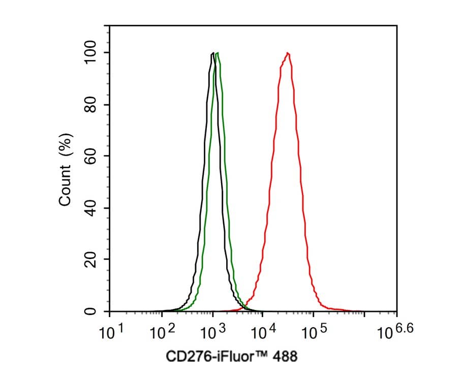 Flow Cytometry: B7-H3/CD276 Antibody (PD00-36) [NBP3-32138] - Flow cytometric analysis of HEK-293 cells labeling B7-H3/CD276. Cells were fixed and permeabilized. Then stained with the primary antibody (NBP3-32138, 1ug/ml) (red) compared with Rabbit IgG Isotype Control (green). After incubation of the primary antibody at +4℃ for an hour, the cells were stained with a iFluor™ 488 conjugate-Goat anti-Rabbit IgG Secondary antibody at 1/1,000 dilution for 30 minutes at +4℃. Unlabelled sample was used as a control (cells without incubation with primary antibody; black).