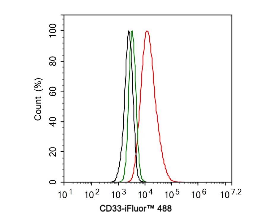 Flow Cytometry: Siglec-3/CD33 Antibody (PSH02-50) [NBP3-32146] - Flow cytometric analysis of TF-1 cells labeling Siglec-3/CD33. Cells were washed twice with cold PBS and resuspend. Then stained with the primary antibody (NBP3-32146, 1μg/mL) (red) compared with Rabbit IgG Isotype Control (green). After incubation of the primary antibody at +4℃ for an hour, the cells were stained with a iFluor™ 488 conjugate-Goat anti-Rabbit IgG Secondary antibody at 1/1,000 dilution for 30 minutes at +4℃. Unlabelled sample was used as a control (cells without incubation with primary antibody; black).