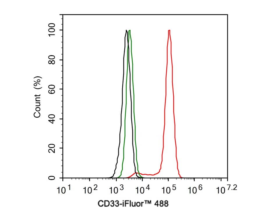 Flow Cytometry: Siglec-3/CD33 Antibody (PSH02-51) [NBP3-32147] - Flow cytometric analysis of TF-1 cells labeling Siglec-3/CD33. Cells were washed twice with cold PBS and resuspend. Then stained with the primary antibody (NBP3-32147, 1μg/mL) (red) compared with Rabbit IgG Isotype Control (green). After incubation of the primary antibody at +4℃ for an hour, the cells were stained with a iFluor™ 488 conjugate-Goat anti-Rabbit IgG Secondary antibody at 1/1,000 dilution for 30 minutes at +4℃. Unlabelled sample was used as a control (cells without incubation with primary antibody; black).