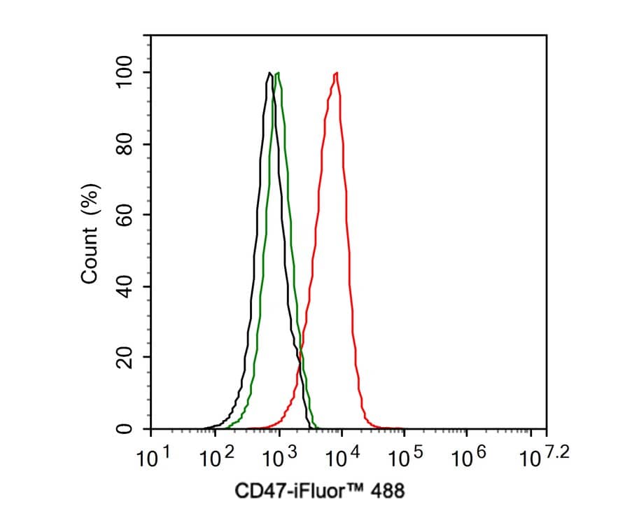 Flow Cytometry: CD47 Antibody (PD00-33) [NBP3-32156] - Flow cytometric analysis of Jurkat cells labeling CD47. Cells were fixed and permeabilized. Then stained with the primary antibody (NBP3-32156, 1ug/ml) (red) compared with Rabbit IgG Isotype Control (green). After incubation of the primary antibody at +4℃ for an hour, the cells were stained with a iFluor™ 488 conjugate-Goat anti-Rabbit IgG Secondary antibody at 1/1,000 dilution for 30 minutes at +4℃. Unlabelled sample was used as a control (cells without incubation with primary antibody; black).