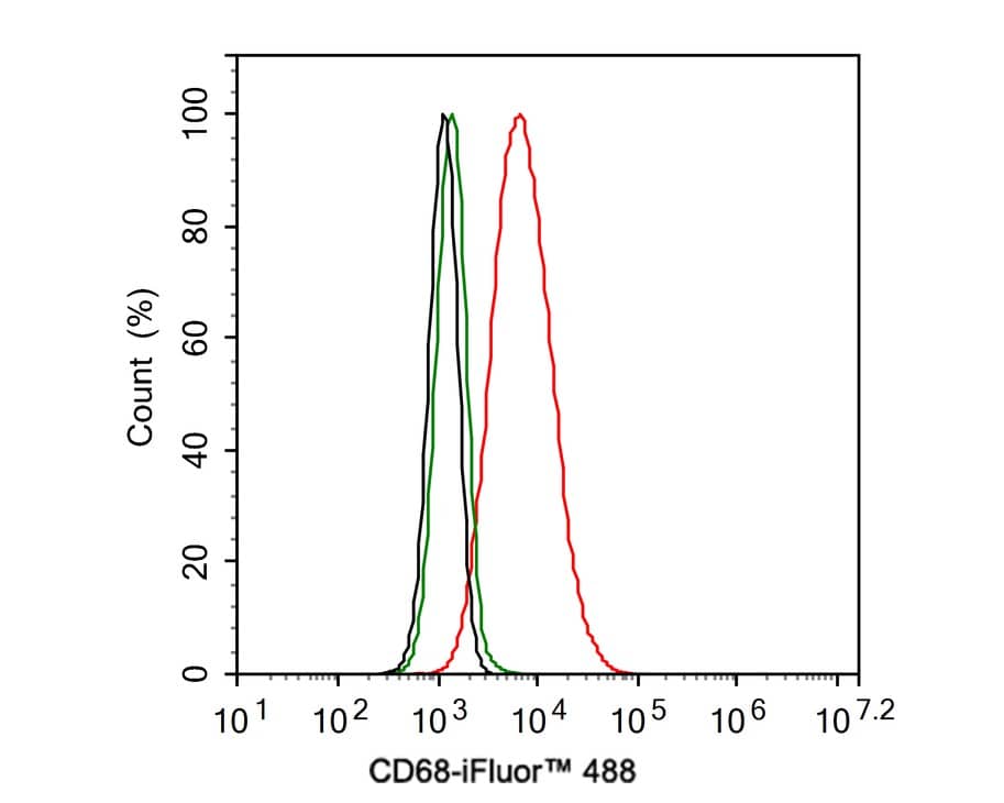 Flow Cytometry: CD68/SR-D1 Antibody (PDM0-13) [NBP3-32162] - Flow cytometric analysis of THP-1 cells labeling CD68/SR-D1. Cells were fixed and permeabilized. Then stained with the primary antibody (NBP3-32162, 1ug/ml) (red) compared with Mouse IgG1 Isotype Control (green). After incubation of the primary antibody at +4℃ for an hour, the cells were stained with a iFluor™ 488 conjugate-Goat anti-Mouse IgG Secondary antibody at 1/1,000 dilution for 30 minutes at +4℃. Unlabelled sample was used as a control (cells without incubation with primary antibody; black).
