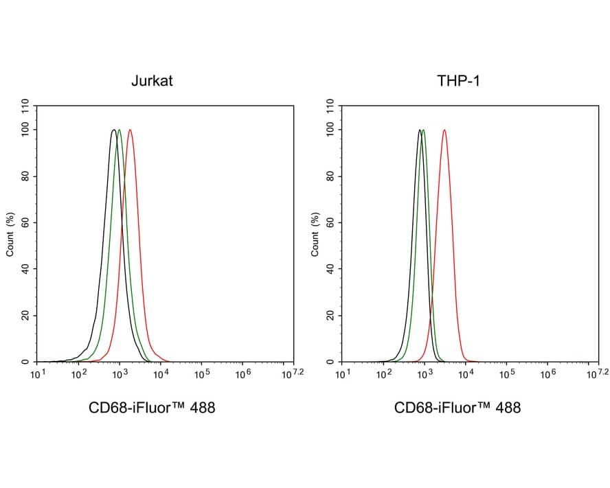 Flow Cytometry: CD68/SR-D1 Antibody (A3C3-R) [NBP3-32163] - Flow cytometric analysis of THP-1 (positive) and Jurkat (negative) cells labeling CD68/SR-D1. Cells were fixed and permeabilized. Then stained with the primary antibody (NBP3-32163, 1μg/mL) (red) compared with Mouse IgG1 Isotype Control (green). After incubation of the primary antibody at +4℃ for an hour, the cells were stained with a iFluor™ 488 conjugate-Goat anti-Mouse IgG Secondary antibody at 1/1,000 dilution for 30 minutes at +4℃. Unlabelled sample was used as a control (cells without incubation with primary antibody; black).