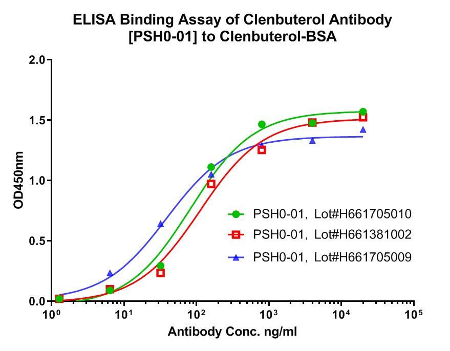 ELISA Clenbuterol Antibody (PSH0-01) - Azide and BSA Free