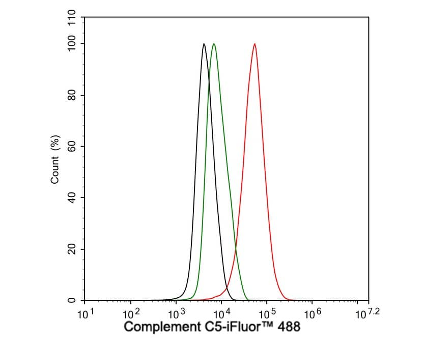 Flow Cytometry: Complement C5 Antibody (PSH04-01) [NBP3-32209] - Flow cytometric analysis of HepG2 cells labeling Complement C5. Cells were fixed and permeabilized. Then stained with the primary antibody (NBP3-32209, 1μg/mL) (red) compared with Rabbit IgG Isotype Control (green). After incubation of the primary antibody at +4℃ for an hour, the cells were stained with a iFluor™ 488 conjugate-Goat anti-Rabbit IgG Secondary antibody at 1/1,000 dilution for 30 minutes at +4℃. Unlabelled sample was used as a control (cells without incubation with primary antibody; black).