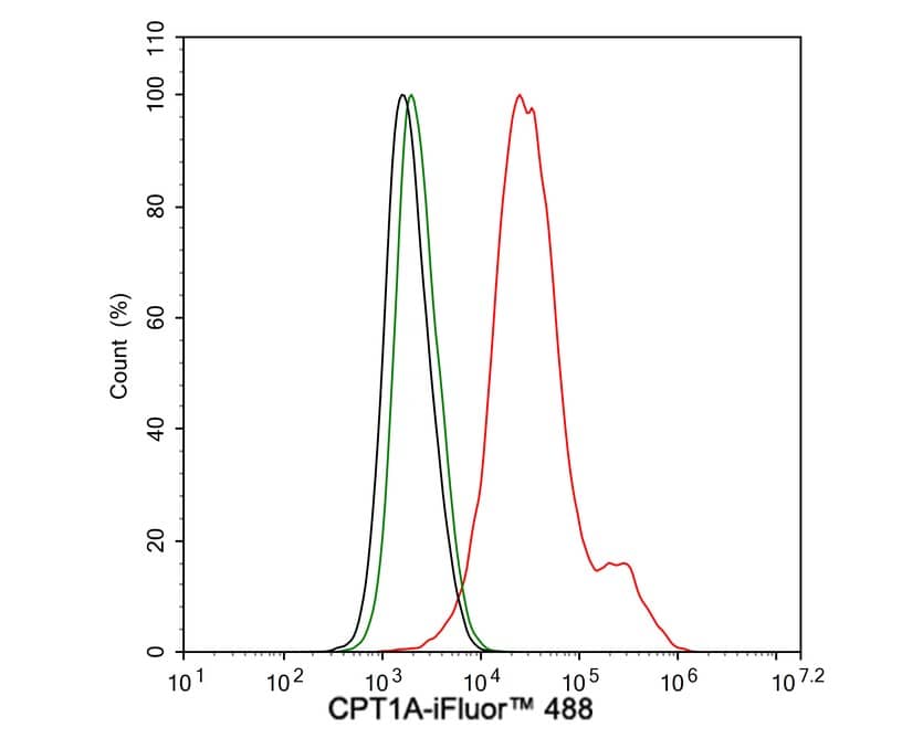 Flow Cytometry: CPT1A Antibody (PSH04-00) [NBP3-32213] - Flow cytometric analysis of HepG2 cells labeling CPT1A. Cells were fixed and permeabilized. Then stained with the primary antibody (NBP3-32213, 1μg/mL) (red) compared with Rabbit IgG Isotype Control (green). After incubation of the primary antibody at +4℃ for an hour, the cells were stained with a iFluor™ 488 conjugate-Goat anti-Rabbit IgG Secondary antibody at 1/1,000 dilution for 30 minutes at +4℃. Unlabelled sample was used as a control (cells without incubation with primary antibody; black).