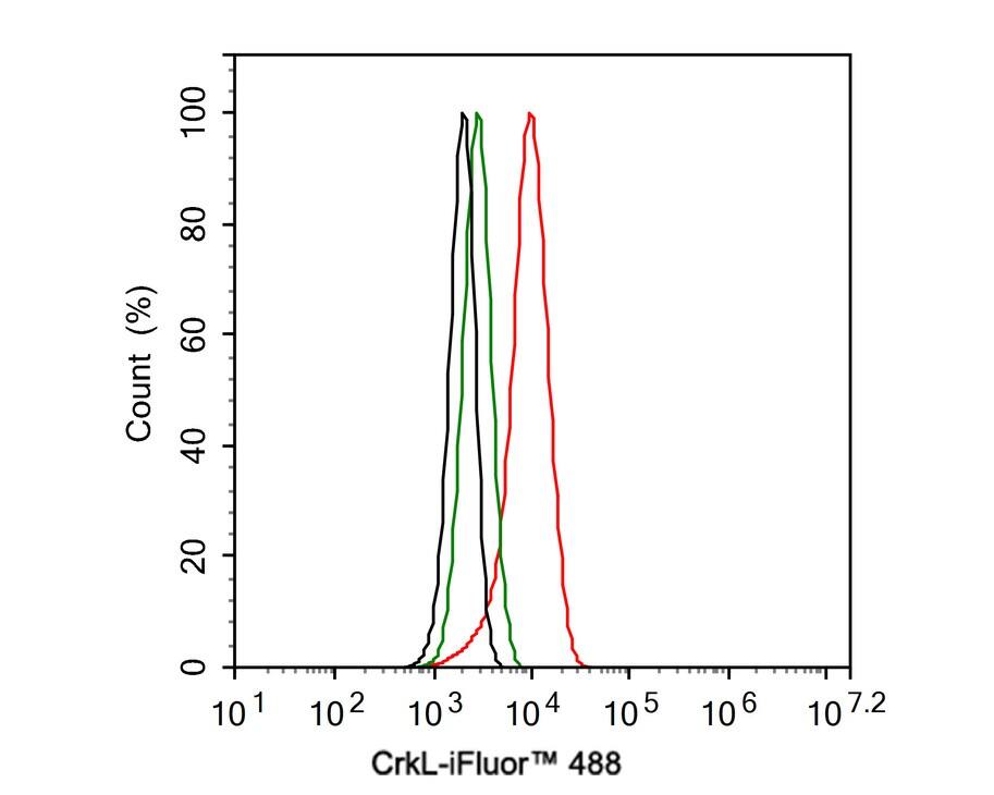 Flow Cytometry: CrkL Antibody (JE50-21) [NBP3-32222] - Flow cytometric analysis of A431 cells labeling CrkL. Cells were fixed and permeabilized. Then stained with the primary antibody (NBP3-32222, 1μg/mL) (red) compared with Rabbit IgG Isotype Control (green). After incubation of the primary antibody at +4℃ for an hour, the cells were stained with a iFluor™ 488 conjugate-Goat anti-Rabbit IgG Secondary antibody at 1/1,000 dilution for 30 minutes at +4℃. Unlabelled sample was used as a control (cells without incubation with primary antibody; black).