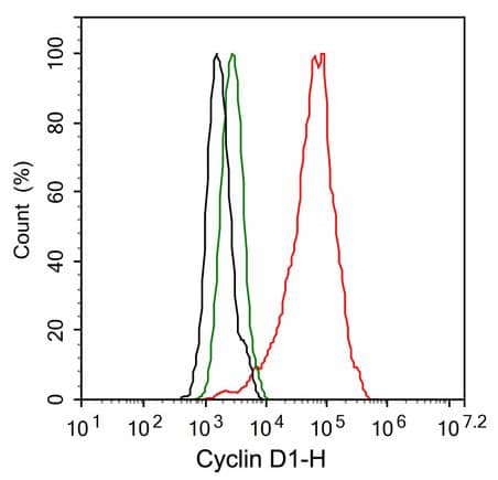 Flow Cytometry: Cyclin D1 Antibody (PD01-64) [NBP3-32236] - Flow cytometric analysis of MCF7 cells labeling Cyclin D1. Cells were fixed and permeabilized. Then stained with the primary antibody (NBP3-32236, red) at 1/5,000 dilution, compared with Rabbit IgG Isotype Control (green). After incubation of the primary antibody at +4℃ for an hour, the cells were stained with an iFluor™ 488 conjugate-Goat anti-Rabbit IgG Secondary antibody at 1/1,000 dilution for 30 minutes at +4℃. Unlabeled sample was used as a control (cells without incubation with primary antibody; black).