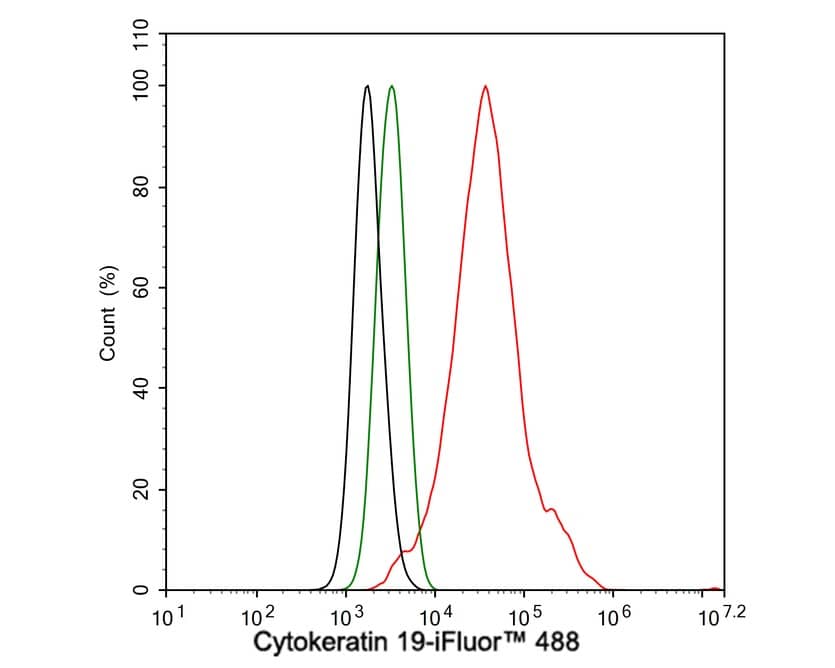 Flow Cytometry: Cytokeratin 19 Antibody (A3D1-R) [NBP3-32247] - Flow cytometric analysis of MCF7 cells labeling Cytokeratin 19. Cells were fixed and permeabilized. Then stained with the primary antibody (NBP3-32247, 1μg/mL) (red) compared with Mouse IgG1 Isotype Control (green). After incubation of the primary antibody at +4℃ for an hour, the cells were stained with a iFluor™ 488 conjugate-Goat anti-Mouse IgG Secondary antibody at 1/1,000 dilution for 30 minutes at +4℃. Unlabelled sample was used as a control (cells without incubation with primary antibody; black).