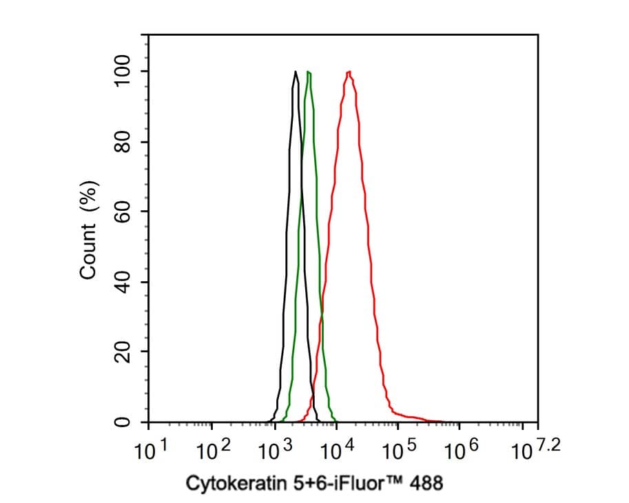 Flow Cytometry: Cytokeratin 5/6 Antibody (PSH0-68) [NBP3-32252] - Flow cytometric analysis of A431 cells labeling Cytokeratin 5/6. Cells were fixed and permeabilized. Then stained with the primary antibody (NBP3-32252, 1ug/ml) (red) compared with Rabbit IgG Isotype Control (green). After incubation of the primary antibody at +4℃ for an hour, the cells were stained with a iFluor™ 488 conjugate-Goat anti-Rabbit IgG Secondary antibody at 1/1,000 dilution for 30 minutes at +4℃. Unlabelled sample was used as a control (cells without incubation with primary antibody; black).