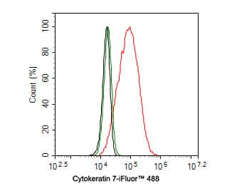 Flow Cytometry: Cytokeratin 7 Antibody (3-G3-D8-R) [NBP3-32253] - Flow cytometric analysis of Hela cells labeling Cytokeratin 7. Cells were fixed and permeabilized, and then blocked with 2% negative goat serum for 15 minutes at room temperature.Then stained with the primary antibody (NBP3-32253, 1ug/ml) (red) compared with Mouse IgG1 Isotype Control (green). After incubation of the primary antibody at +4℃ for an hour, the cells were stained with a iFluor™ 488 conjugate-Goat anti-Mouse IgG Secondary antibody at 1/1,000 dilution for 30 minutes at +4℃. Unlabelled sample was used as a control (cells without incubation with primary antibody; black).