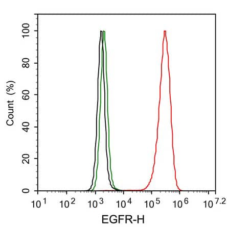 Flow Cytometry: EGFR Antibody (PD00-75) [NBP3-32255] - Flow cytometric analysis of A431 cells labeling EGFR. Cells were fixed and permeabilized. Then stained with the primary antibody (NBP3-32255, red) at 1/1,000 dilution, compared with Rabbit IgG Isotype Control (green). After incubation of the primary antibody at +4℃ for an hour, the cells were stained with an iFluor™ 488 conjugate-Goat anti-Rabbit IgG Secondary antibody at 1/1,000 dilution for 30 minutes at +4℃. Unlabeled sample was used as a control (cells without incubation with primary antibody; black).