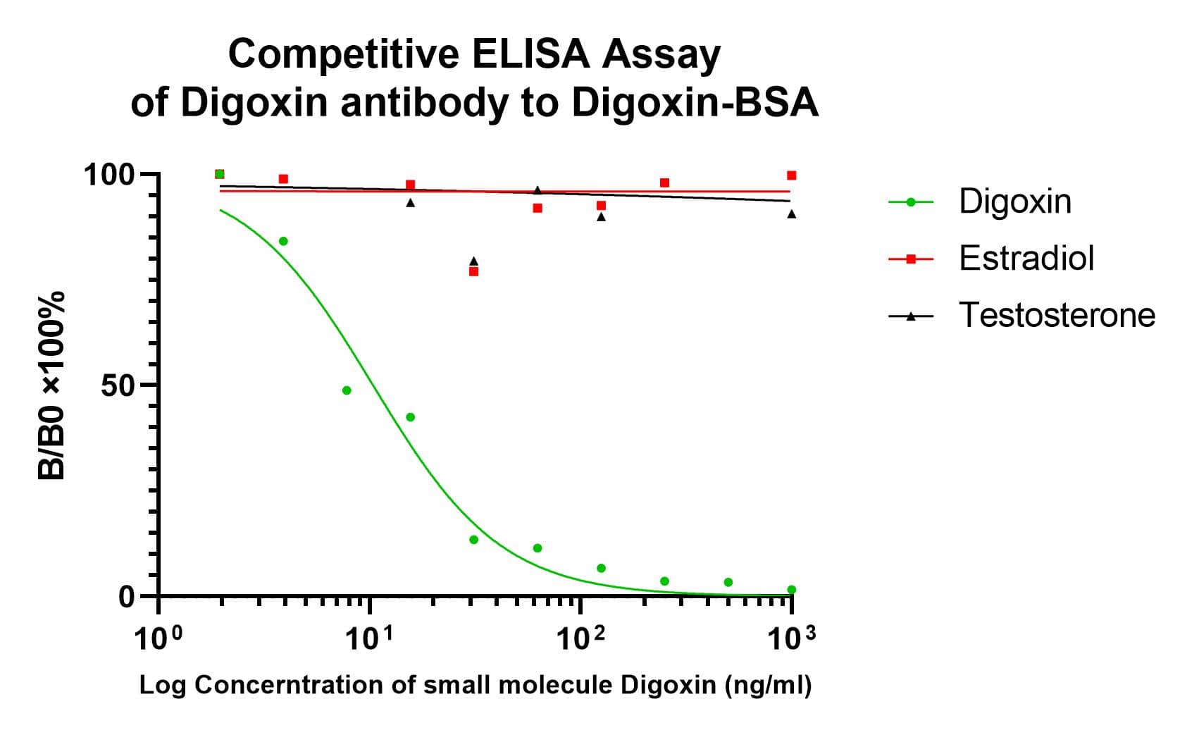 ELISA: Digoxin Antibody (PSH04-40) [NBP3-32267] - Competitive ELISA analysis of Digoxin was performed by coating wells of a 96-well plate with 50 µl per well of Digoxin-BSA diluted in carbonate/bicarbonate buffer, at a concentration of 1 µg/mL overnight at 4℃. Wells of the plate were washed, blocked with 1% BSA blocking buffer, and incubated with 100 µl per well of Digoxin monoclonal antibody at concentration of 1 µg/mL with serial diluted Digoxin starting from a concentration of 10ug/ml for 1 hours at room temperature. The plate was washed and incubated with 50 µl per well of an HRP-conjugated goat anti-Rabbit IgG secondary antibody at a dilution of 1/5,000 for one hour at room temperature. Detection was performed using an Ultra TMB Substrate for 10 minutes at room temperature in the dark. The reaction was stopped with sulfuric acid and absorbances were read on a spectrophotometer at 450 nm.