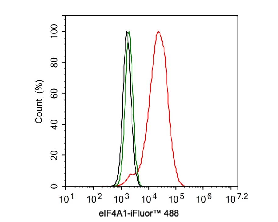 Flow Cytometry: eIF4A1 Antibody (JE35-43) [NBP3-32299] - Flow cytometric analysis of HeLa cells labeling eIF4A1. Cells were fixed and permeabilized. Then stained with the primary antibody (NBP3-32299, 1ug/ml) (red) compared with Rabbit IgG Isotype Control (green). After incubation of the primary antibody at +4℃ for an hour, the cells were stained with a iFluor™ 488 conjugate-Goat anti-Rabbit IgG Secondary antibody at 1/1,000 dilution for 30 minutes at +4℃. Unlabelled sample was used as a control (cells without incubation with primary antibody; black).