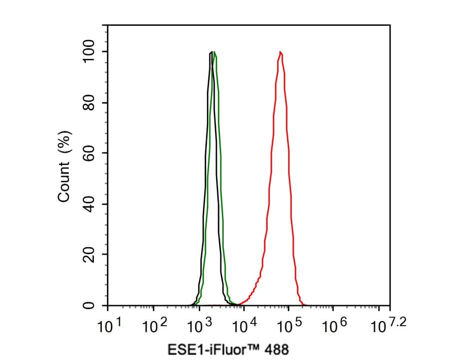 Flow Cytometry: ELF3/ESE-1 Antibody (JE33-30) [NBP3-32320] - Flow cytometric analysis of A431 cells labeling ELF3/ESE-1. Cells were fixed and permeabilized. Then stained with the primary antibody (NBP3-32320, 1ug/ml) (red) compared with Rabbit IgG Isotype Control (green). After incubation of the primary antibody at +4℃ for an hour, the cells were stained with a iFluor™ 488 conjugate-Goat anti-Rabbit IgG Secondary antibody at 1/1,000 dilution for 30 minutes at +4℃. Unlabelled sample was used as a control (cells without incubation with primary antibody; black).