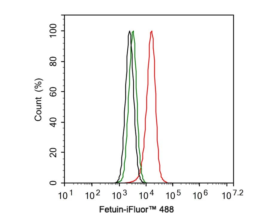 Flow Cytometry: Fetuin A/AHSG Antibody (JE54-96) [NBP3-32336] - Flow cytometric analysis of HepG2 cells labeling Fetuin A/AHSG. Cells were fixed and permeabilized. Then stained with the primary antibody (NBP3-32336, 1ug/ml) (red) compared with Rabbit IgG Isotype Control (green). After incubation of the primary antibody at +4℃ for an hour, the cells were stained with a iFluor™ 488 conjugate-Goat anti-Rabbit IgG Secondary antibody at 1/1,000 dilution for 30 minutes at +4℃. Unlabelled sample was used as a control (cells without incubation with primary antibody; black).