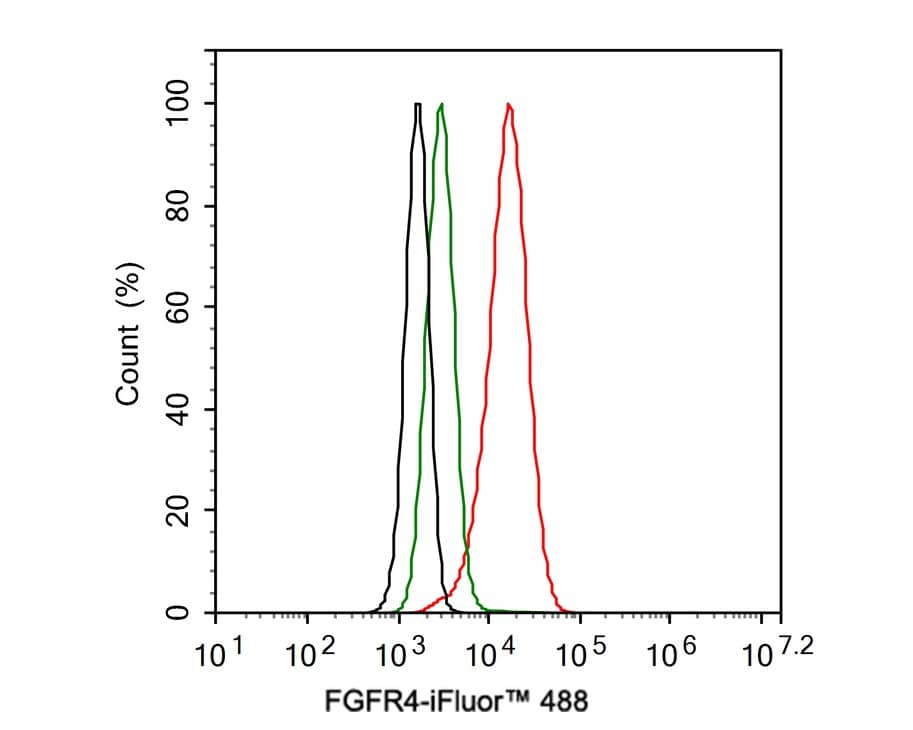 Flow Cytometry: FGFR4 Antibody (JE59-96) [NBP3-32340] - Flow cytometric analysis of Caco-2 cells labeling FGFR4. Cells were fixed and permeabilized. Then stained with the primary antibody (NBP3-32340, 1ug/ml) (red) compared with Rabbit IgG Isotype Control (green). After incubation of the primary antibody at +4℃ for an hour, the cells were stained with a iFluor™ 488 conjugate-Goat anti-Rabbit IgG Secondary antibody at 1/1,000 dilution for 30 minutes at +4℃. Unlabelled sample was used as a control (cells without incubation with primary antibody; black).