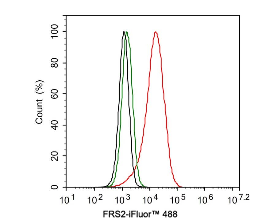 Flow Cytometry: FRS2 Antibody (JE30-77) [NBP3-32351] - Flow cytometric analysis of HeLa cells labeling FRS2. Cells were fixed and permeabilized. Then stained with the primary antibody (NBP3-32351, 1ug/ml) (red) compared with Rabbit IgG Isotype Control (green). After incubation of the primary antibody at +4℃ for an hour, the cells were stained with a iFluor™ 488 conjugate-Goat anti-Rabbit IgG Secondary antibody at 1/1,000 dilution for 30 minutes at +4℃. Unlabelled sample was used as a control (cells without incubation with primary antibody; black).